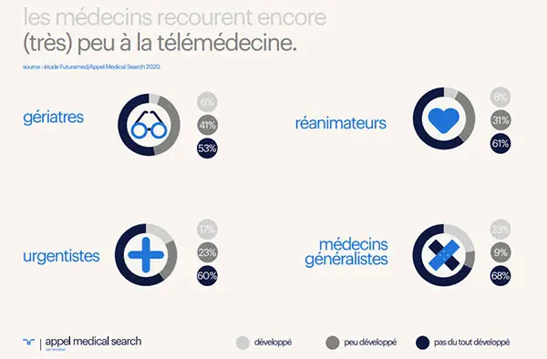 Pour 8 médecins sur 10, la peur de la Covid-19 a impacté l’état de santé de leurs patients, faute de suivi médical