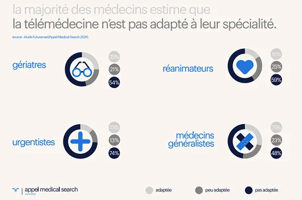 Pour 8 médecins sur 10, la peur de la Covid-19 a impacté l’état de santé de leurs patients, faute de suivi médical