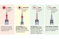 Le groupe MTD participe à l’effort mondial visant à accélérer la vaccination contre la COVID-19, grâce à ses nouvelles seringues à faible espace mort