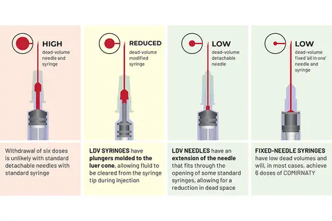 Le groupe MTD participe à l’effort mondial visant à accélérer la vaccination contre la COVID-19, grâce à ses nouvelles seringues à faible espace mort
