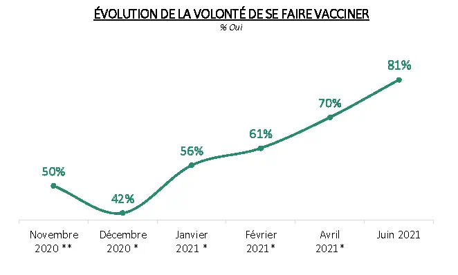 La vaccination plébiscitée par les Français selon Odoxa