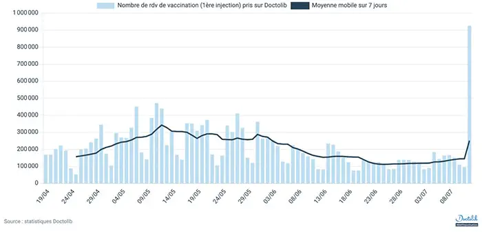 1,3 million de Français ont pris un rendez-vous de vaccination sur Doctolib en 14 heures