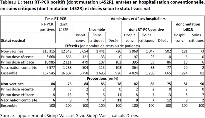 Covid-19 : les non vaccinés représenteraient 85% des personnes hospitalisées selon la DREES