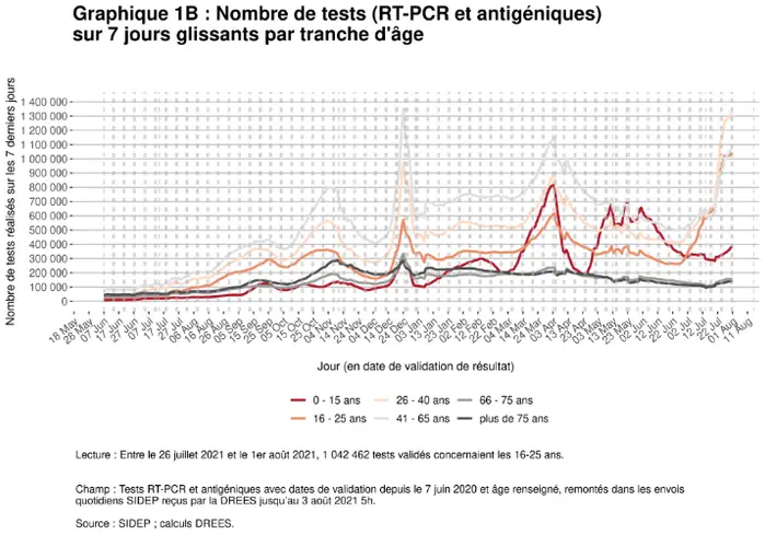 Covid-19 : nouveau record du nombre de tests entre le 26 juillet et 1er août