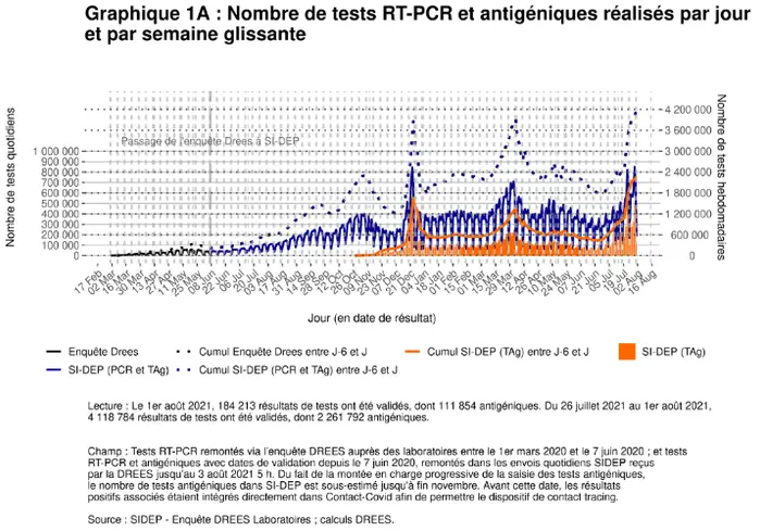 Covid-19 : nouveau record du nombre de tests entre le 26 juillet et 1er août