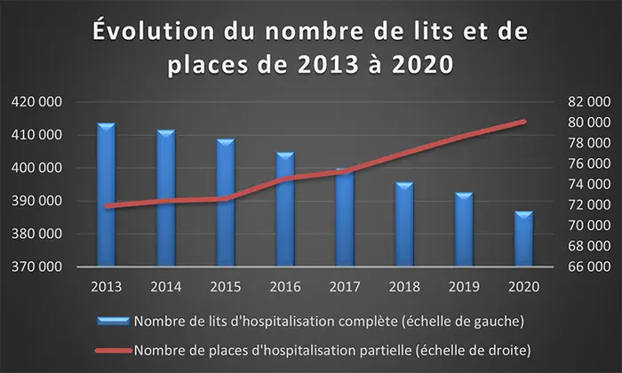 Capacités d’accueil hospitalières en 2020 : hausse de 700 en soins critiques, baisse de 5700 en hospitalisation conventionnelle