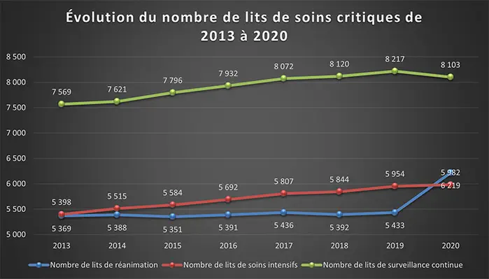 Capacités d’accueil hospitalières en 2020 : hausse de 700 en soins critiques, baisse de 5700 en hospitalisation conventionnelle