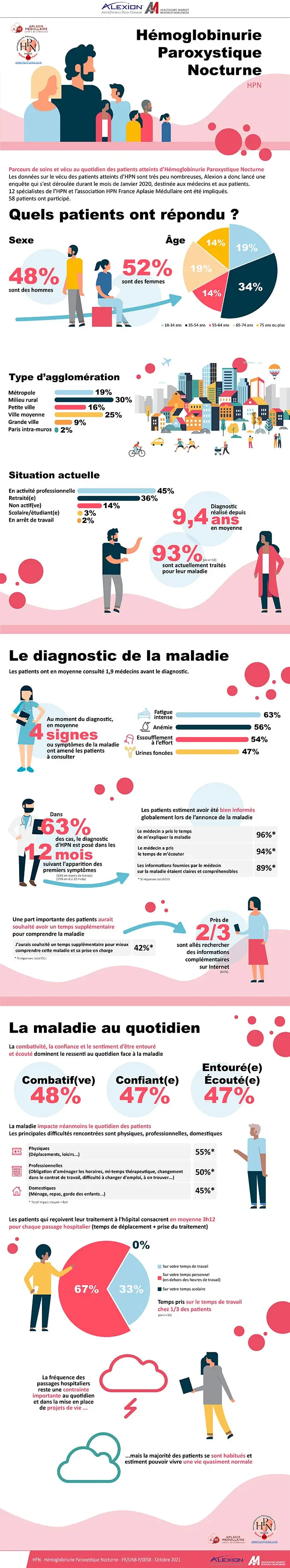 Hémoglobinurie paroxystique nocturne : première enquête patient