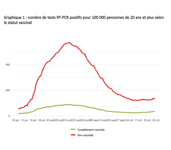 Covid-19 : Poursuite de l’augmentation du nombre de cas positifs et hausse des entrées en soins critiques parmi les personnes non vaccinées