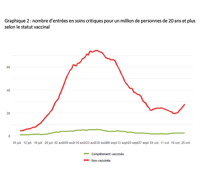 Covid-19 : Poursuite de l’augmentation du nombre de cas positifs et hausse des entrées en soins critiques parmi les personnes non vaccinées