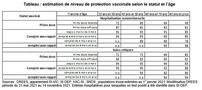 L'administration d'une 3e dose de vaccin réduirait sensiblement le risque d'hospitalisation chez les séniors