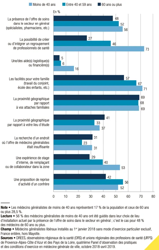 Déserts médicaux : les incitations financières ne suffisent pas