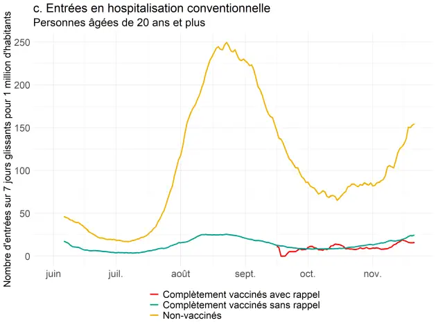 Covid-19 : La 3e dose de vaccin permettrait de réduire significativement les risques d’infection symptomatique selon la DREES