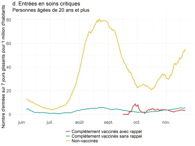 Covid-19 : La 3e dose de vaccin permettrait de réduire significativement les risques d’infection symptomatique selon la DREES