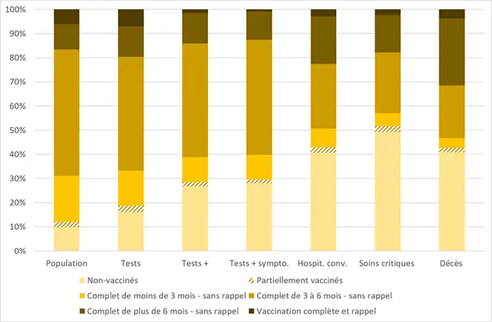 Covid-19 : La 3e dose de vaccin permettrait de réduire significativement les risques d’infection symptomatique selon la DREES