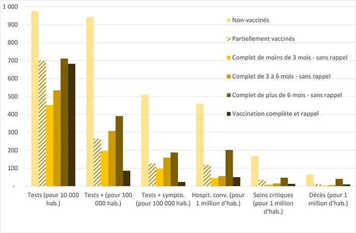 Covid-19 : La 3e dose de vaccin permettrait de réduire significativement les risques d’infection symptomatique selon la DREES