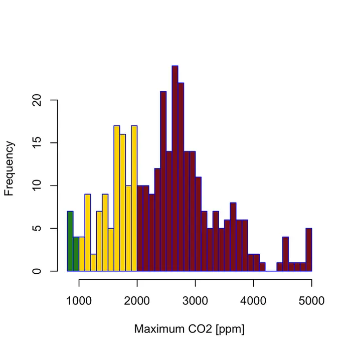 #Coronavirus : une étude établit un lien statistique entre concentration en CO2 et prévalence des infections à l'école