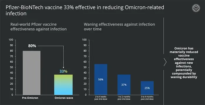 Omicron : deux doses de Pfizer réduiraient le risque d’hospitalisation de 70 %