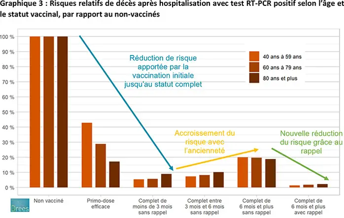 La dose de rappel protège fortement contre les formes symptomatiques et sévères de la Covid-19