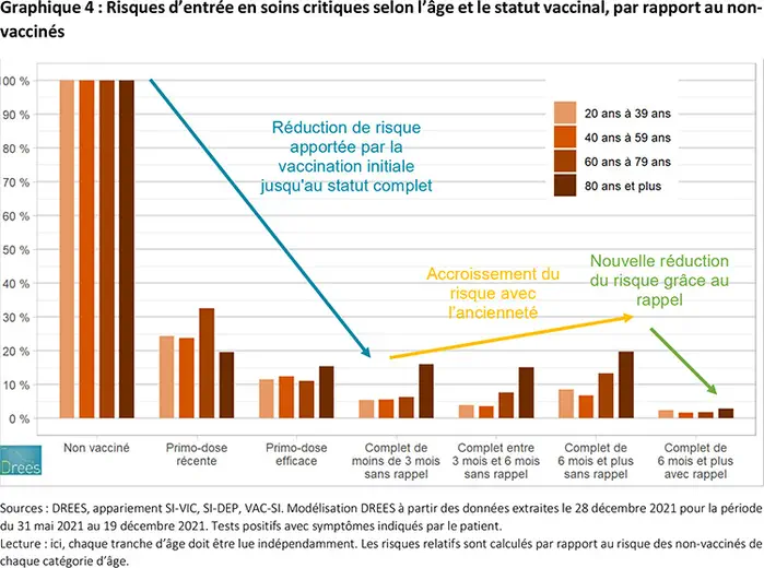 La dose de rappel protège fortement contre les formes symptomatiques et sévères de la Covid-19