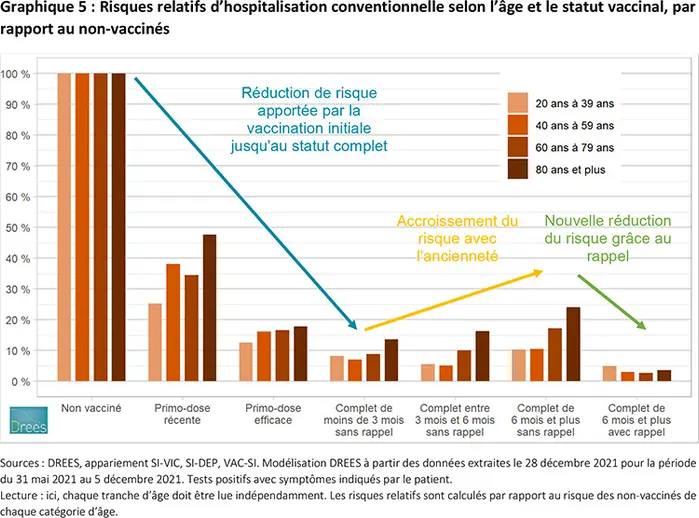 La dose de rappel protège fortement contre les formes symptomatiques et sévères de la Covid-19