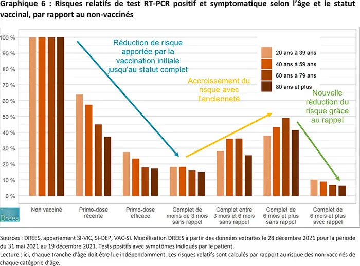 La dose de rappel protège fortement contre les formes symptomatiques et sévères de la Covid-19