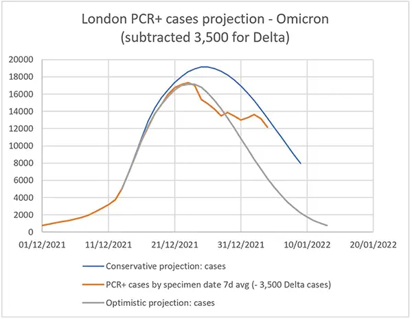 Omicron : les premiers enseignements de la situation à Londres sont encourageants