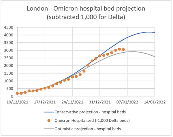 Omicron : les premiers enseignements de la situation à Londres sont encourageants