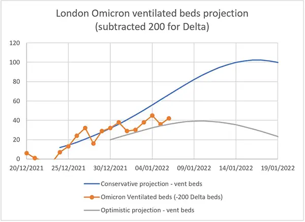 Omicron : les premiers enseignements de la situation à Londres sont encourageants