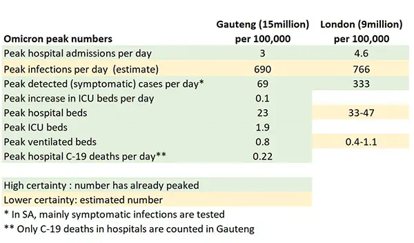 Omicron : les premiers enseignements de la situation à Londres sont encourageants