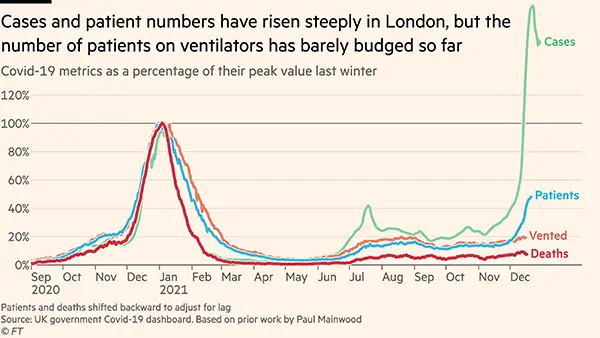 Omicron : les premiers enseignements de la situation à Londres sont encourageants