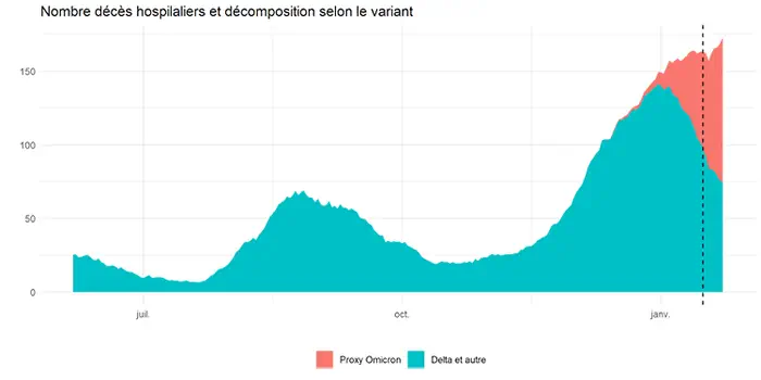 Le variant Omicron concerne actuellement la majorité des décès hospitaliers avec Covid-19