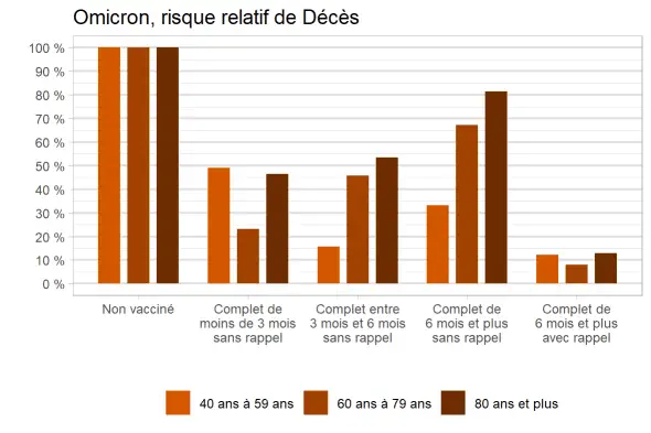 Le variant Omicron concerne actuellement la majorité des décès hospitaliers avec Covid-19