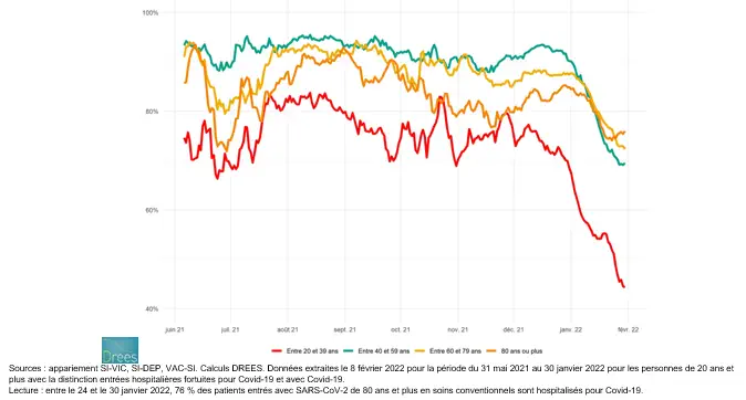 Les hospitalisations pour et avec Covid-19 chutent selon la DREES