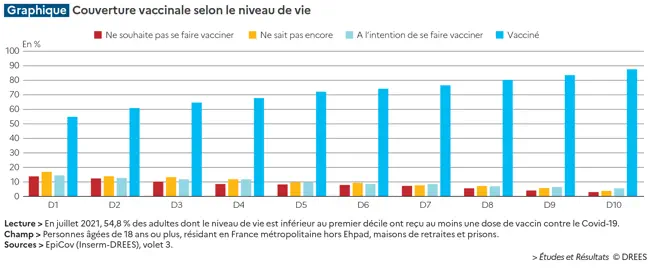 Des disparités sociales dans le recours à la vaccination contre le Covid-19