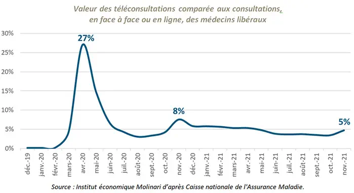 Une charte de bonnes pratiques encadre la téléconsultation médicale