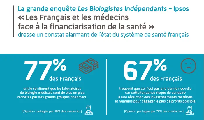 Les biologistes indépendants dénoncent les dangers de la financiarisation de la biologie médicale