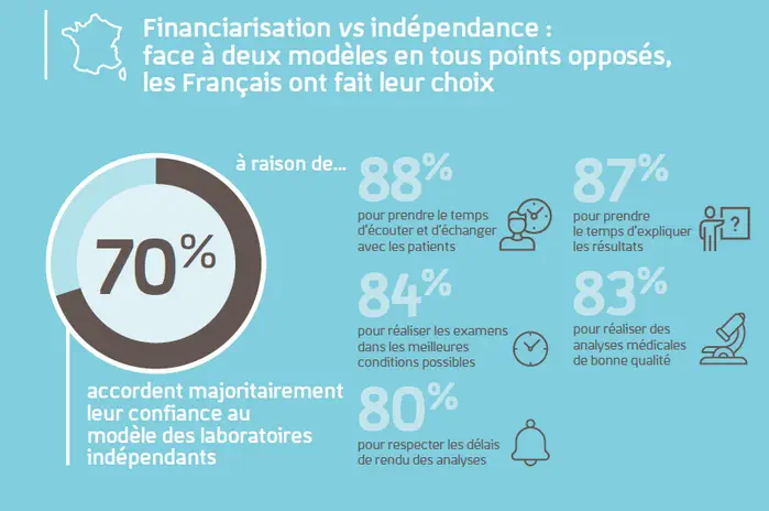 Les biologistes indépendants dénoncent les dangers de la financiarisation de la biologie médicale