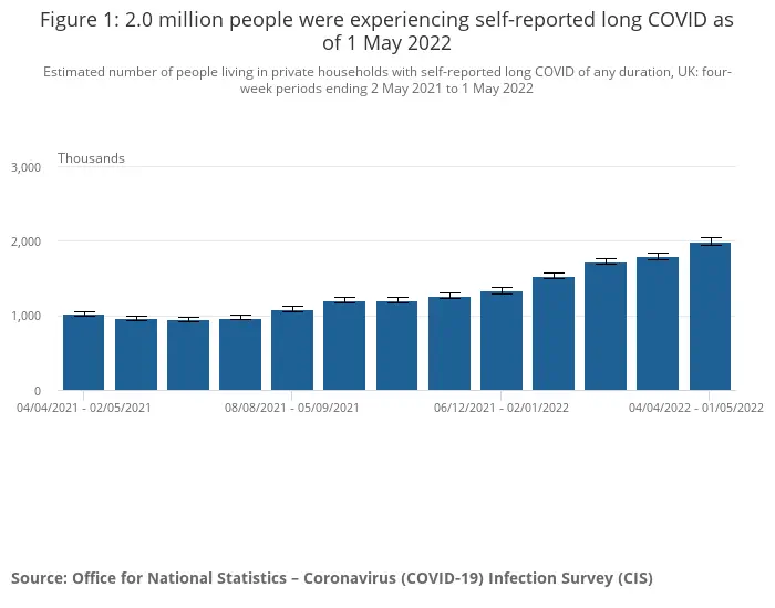 « Covid long » : 2 millions de britanniques seraient touchés