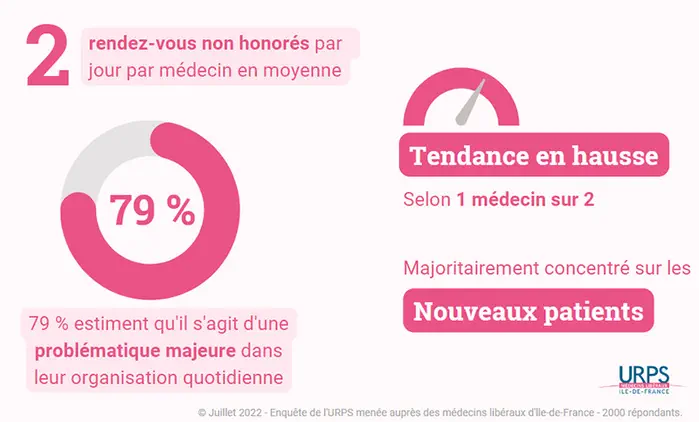 Rendez-vous non honorés : un fléau national 