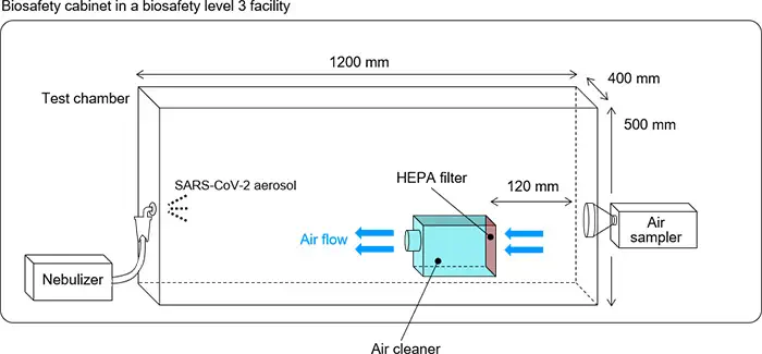 Les filtres HEPA semblent efficaces pour éliminer le coronavirus SARS-CoV-2 de l’air dans des conditions expérimentales