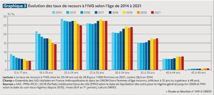 Nouvelle baisse du recours à l'IVG chez les jeunes en 2021