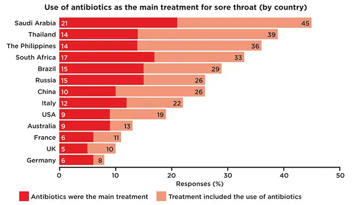 Les antibiotiques demeurent largement prescrits à tort pour soigner le mal de gorge