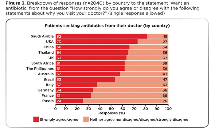 Les antibiotiques demeurent largement prescrits à tort pour soigner le mal de gorge