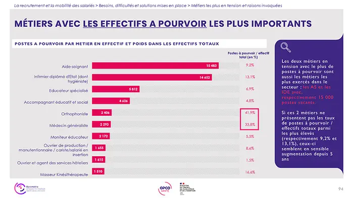 Plus de 46 000 postes de soignants restent à pourvoir dans le secteur sanitaire