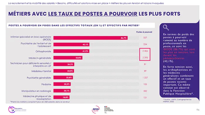 Plus de 46 000 postes de soignants restent à pourvoir dans le secteur sanitaire