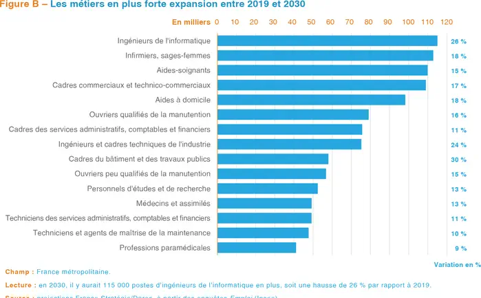 Professionnels de santé : 312 000 emplois créés d’ici 2030