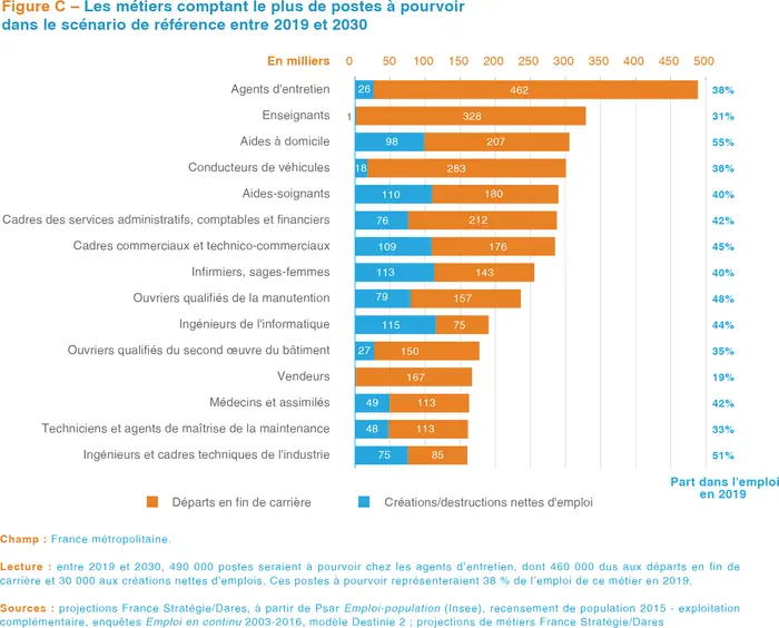 Professionnels de santé : 312 000 emplois créés d’ici 2030