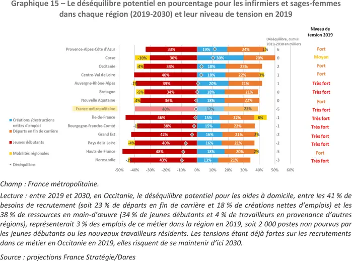 Professionnels de santé : 312 000 emplois créés d’ici 2030