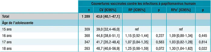 Papillomavirus : E. Macron annonce le lancement d’une campagne de vaccination anti HPV au collège